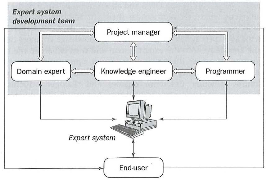 Literature review Figure 2-8. The development of an expert system [54].