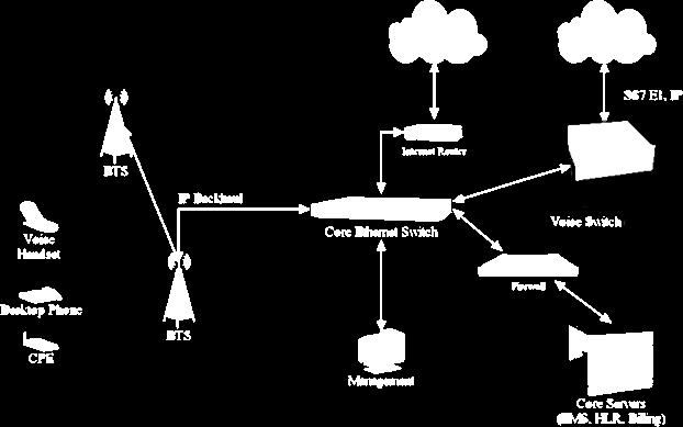 System Network Elements: Core Network Diagram StreamStar uses an all-ip distributed core architecture. Core services are all software-based and run on standard x86 servers.