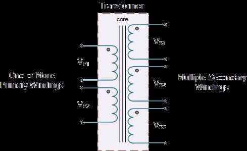 Fig. 1.1 Block representation of the proposed system brushes and commutator. Hence in this sense, a DC motor can be called Conduction motor.