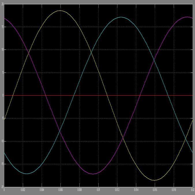 cyan colour.the above waveforms are plotted between the parameters of source current and time.