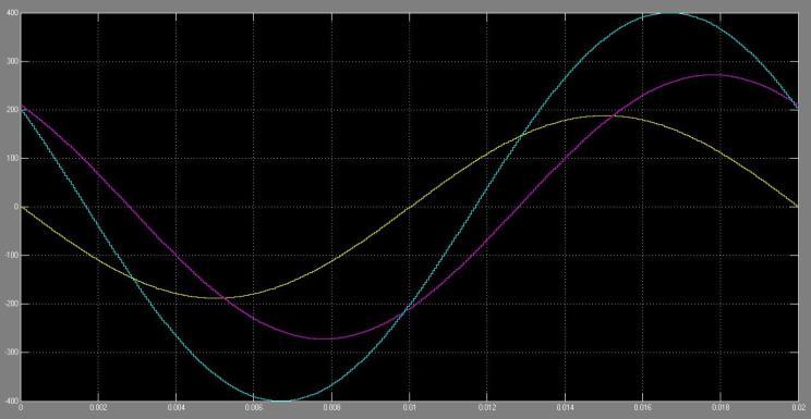 Time is taken as reference on X-axis in seconds and Load Current is taken as reference on Y- axis in Amperes. Fig4.6 Output phase Voltage V b V c = 0.68V y - 0.47V z (4.2) Fig 4.