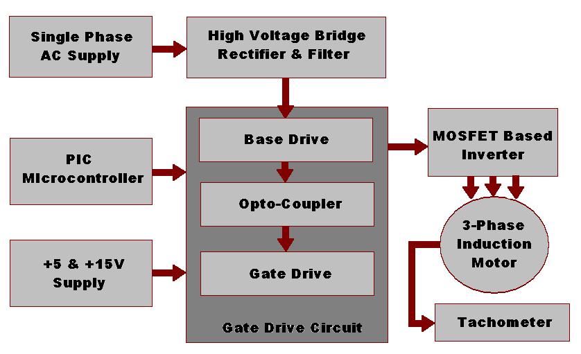 2. METHODOLOGY:-The single phase 220v supply is given to the input and the rectifier circuit is connecting after that to convert single phase AC to DC.
