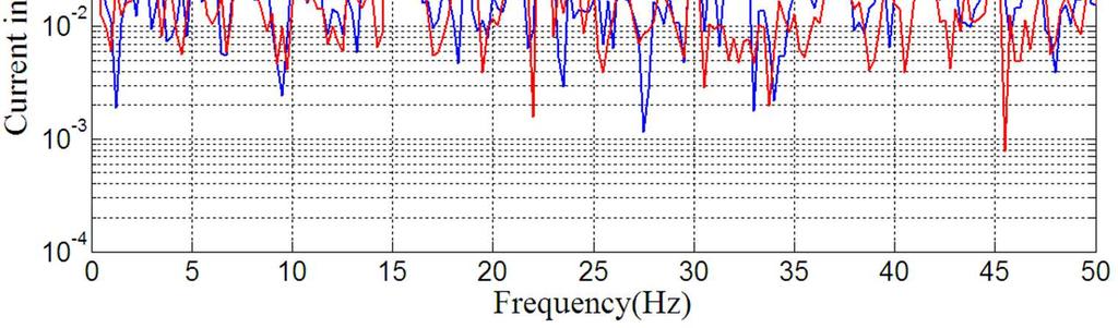 voltage. Fig. 8. Bridge current in Phase C at 15Hz supply frequency in frequency Fig. 9.