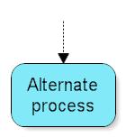 Flow Chart Symbols 10. Alternate Process The rounded rectangle is sometimes used instead of the standard rectangle and can have the same meaning. However, it is also used as an alternate process.