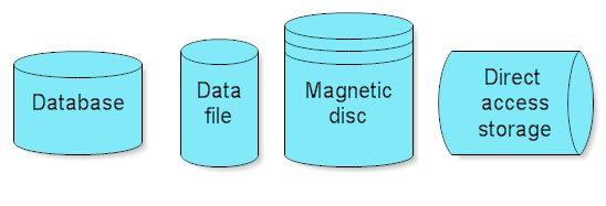 Flow Chart Symbols 14. Database A cylinder represents a data file or database. This shape can also represent the magnetic disc itself.