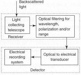 The first results obtained using this principle were reported in the late 1930s when photographic recordings of light scattered from a searchlight beam were made.