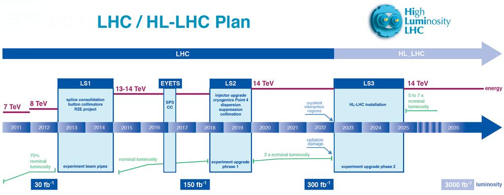 the time multiplexed trigger HL-LHC will run up to an integrated luminosity of 3 fb -1 To constrain trigger rate CMS will need