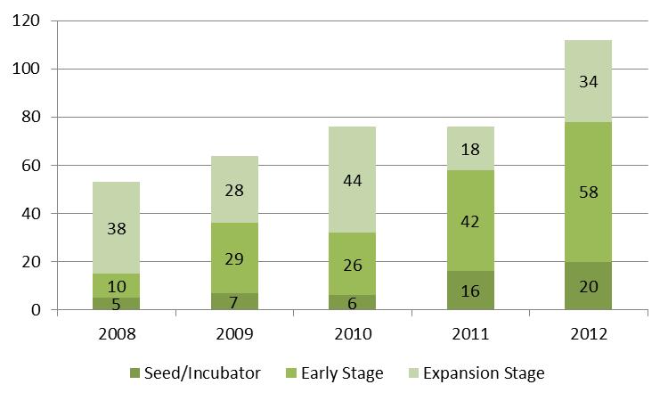 A New Era for VC Investments Seed, Early and Expansion Stage deals grew 47% in 2012 compared to 2011.