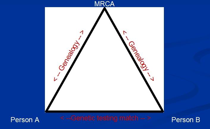 Person A is who you are testing. Some living biological male 2nd, 3rd or better cousin could be Person B. The most common shared ancestor is the MRCA.
