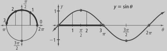 8A.3 Sine & Cosine Functions * Estimating Sine Values Graphically * The sine function, y = sinθ, matches the measure of angle θ of an angle in