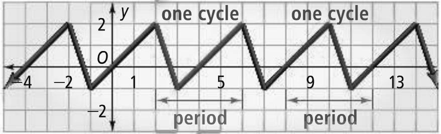 8A.1 Angles and Periodic Data * Identifying Cycles and Periods * A periodic function is a function that repeats a pattern of y- values (outputs) at regular intervals.