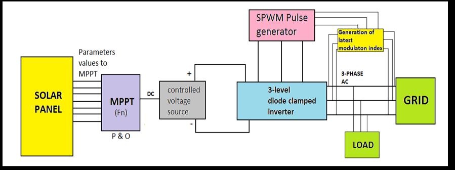 Fig 8 Output Voltage waveform by Three-level diode clamped Inverter In 3-level diode clamp inverter, the duty cycle for switches ON/OFF is done shown in Table 1 TABLE I.