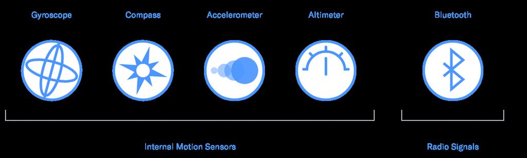 How does it work? Indoor Positioning Systems use two types of sensors built into the smartphone: Internal Motion Sensors and Radio Signal Sensors.