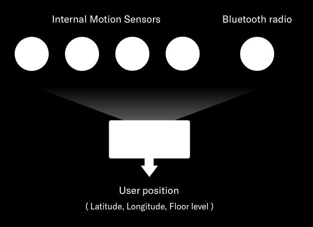 The combination of the information from the movement sensors, the radio sensors and a map of the building, is known as sensor fusion.