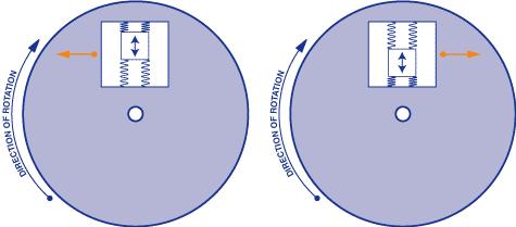 A digital gyroscope can have single or double axes, but 3-axis gyroscopes are mainly used in mobile devices. These 3-axis MEMS gyroscopes can detect the angular gradients in three different axes.