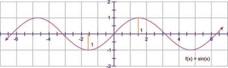 2.5 Amplitude, Period and Frequency Learning Objectives Calculate the amplitude and period of a sine or cosine curve. Calculate the frequency of a sine or cosine wave.