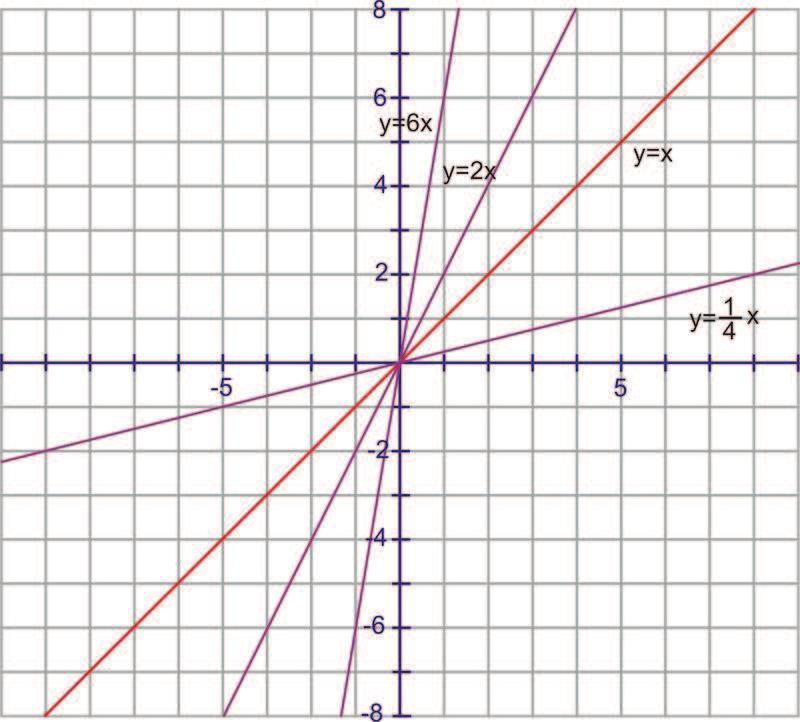 www.ck12.org Chapter 2. Graphing Trigonometric Functions The same is true of a parabolic function, such as y=x 2.