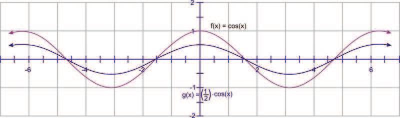 Example 1: Determine the amplitude of f(x) = 10 sin x. Solution: The 10 indicates that the amplitude, or height, is 10.
