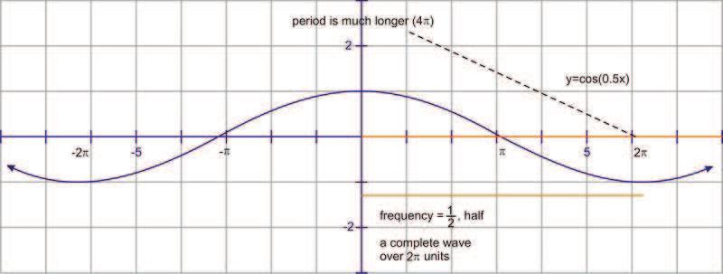 Frequency is a measurement that is closely related to period. In science, the frequency of a sound or light wave is the number of complete waves for a given time period (like seconds).