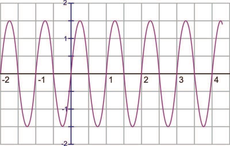 www.ck12.org Chapter 2. Graphing Trigonometric Functions Solution: The amplitude is 1.5. Notice that the units on the x axis are not labeled in terms of π.