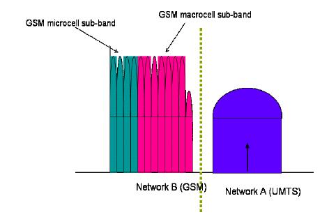 Guard band requirement is more stringent for the uncoordinated operation as the adjacent channel interference can get significant for certain scenarios. 3GPP recommends a carrier separation of 2.