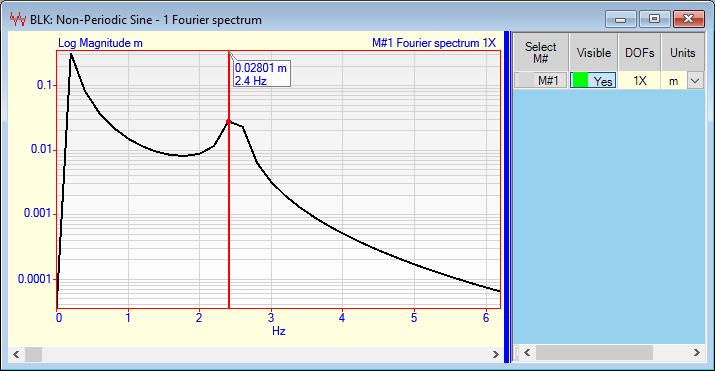 Execute Transform FFT in the BLK: Non-Periodic Sine window Execute Tools Integrate twice Zoom the display around 2.5 Hz, as shown below Frequency Domain Double Integration of a Non-Periodic Sine Wave.