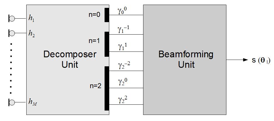 For fine interpolation, the given grid allows to choose N = 14 at a Figure 6: Scheme of modal beamforming stages; s(θ l ) denotes the output signal for a beam steered towards θ l.