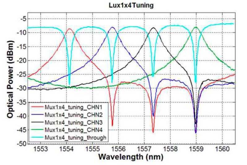 Performance testing and results Optical characterization (4 cascaded add/drop filter performance) The measured spectrum of the 4-channel multiplexer/de-multiplexer The center