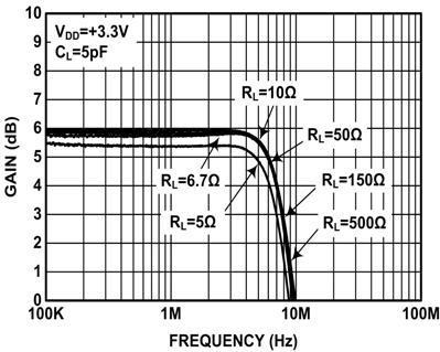 5V STEP, 20% - 80% 22 ns Typical Performance Curves NORMALIZED GAIN (db) 0.5 0.3 0.1-0.1-0.3 V DD =+3.3V R L =150 C L =5pF -0.1dB BW @ 4MHz -0.