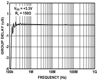 Typical Performance Curves (Continued) FIGURE 17. HARMONIC DISTORTION vs FREQUENCY FIGURE 18.