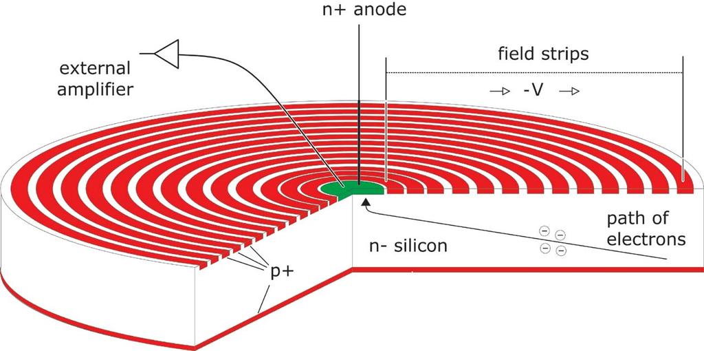 Using circular geometry with a very small charge-collecting anode in its centre reduces the capacitive load to the amplifier and therefore the noise.