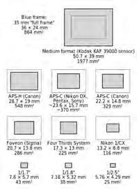 These apply to both film and digital CCD/CMOS sensors The higher the ISO number, the more sensitive it is to light, or