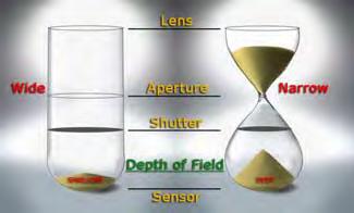 Depth of Field = is most effected by the size of the APERTURE!
