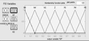 5: Membership function for Input variable error In this, the speed deviation and active power deviation are the input linguistic variables and voltage is the output linguistic variable.