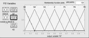 Fig. 8: Membership function for output variable K i Table 3: FAM table for K d Table, 2 and 3 shows the FAM rules for K p, K i and K d. Fig. 9: Membership function for output variable K d D.