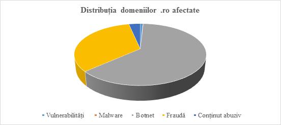 Figură 12. Distribuția domeniilor.ro afectate Din 896 7264 domenii înregistrate în România, în luna decembrie 2016, numărul domeniilor infectate reprezintă aproximativ 1,19% din totalul domeniilor.
