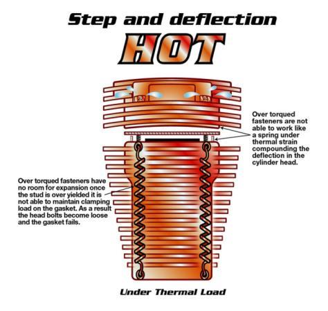 Images Used for Figures: (Right) Figure 1 An illustration of what can happen with step and deflection when there is too much tension on the fasteners, not allowing for proper thermal expansion of the