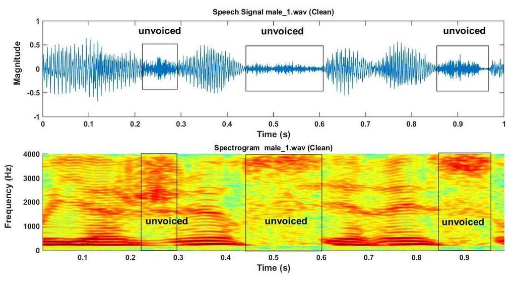 16 Kazi Mahmudul Hassan et al.: A Method for Voiced/Unvoiced Classification of Noisy Speech by Analyzing Time-Domain Features of Spectrogram Image (a) (b) Figure 4.