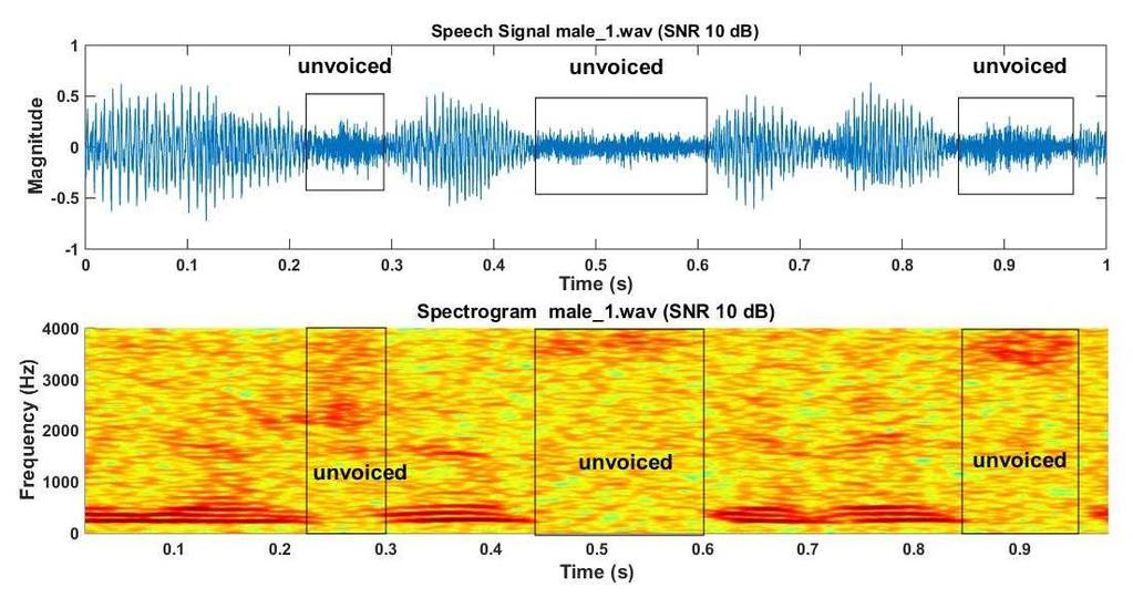 Conclusion To classify a speech signal into voiced/unvoiced segment, a joint approach using STFT, short-time energy and shorttime ZCR has presented here.