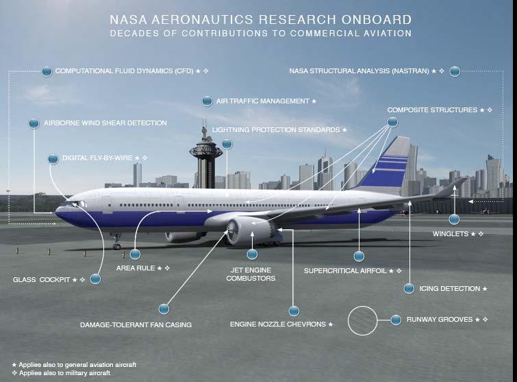 NASA Aeronautics Research