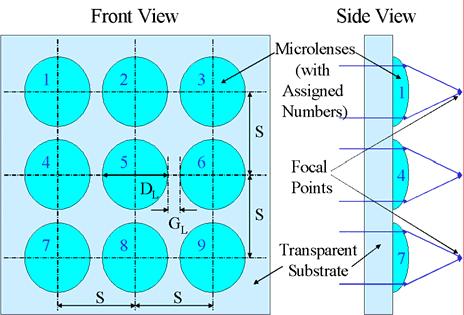 Figure 4 Advantage of having smaller focal spot on CCD with super-fine pixels: Larger focal