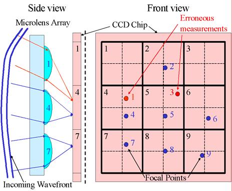 Figure 2 Wavefront slope measurement using microlens array: Each microlens has its own