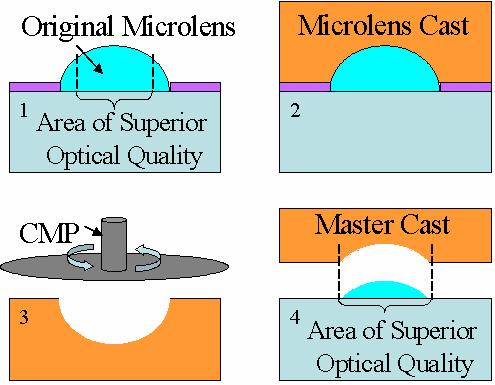 Effective Focal Length 8 7 6 5 4 3 2 1 Effective Focal Length Vs Microlens Volume 2 micron Diameter 4 micron Diameter 6 micron Diameter
