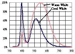 Typical Electro-Optical Characteristics Curves Relative luminous intensity (%) Relative luminous intensity (%) 1000 100 10 1-60 Spectrum Distribution Wavelength λ(nm) Ambient Temperature -40-20 0 20