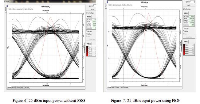 In simulation setup 30 km fiber length was considered and results are illustrated for without FBG (Fiber Bragg Grating) in figure 2 and using FBG in figure 3.