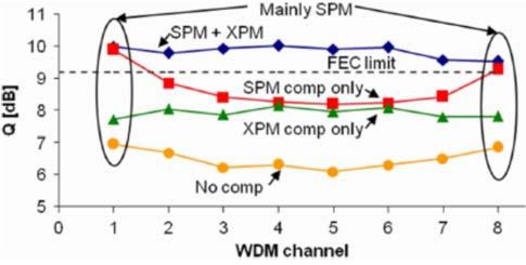 The following paper uses simulations to show that the XPM compensation method, above is best distributed along an optical system.