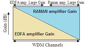 hybrid optical amplifiers is to enhance the gain and widen the gain bandwidth with less fluctuation of gain to different channels, to minimize the degradation due to fiber nonlinearities and to