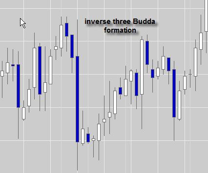 THREE MOUNTAINS (SANZAN) The same as triple top formation but in candlesticks.