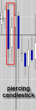 BULLISH SIGNALS PIERCING CANDLESTICK (kirikomi) It consists of a white candlestick that opens the second day lower than the previous low of a long black candlestick and closes at or above the 50