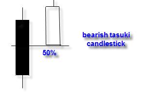 BEARISH TASUKI It is a long white candlestick that has a low above 50% of the previous day s long black body and closes marginally above the previous day s high.
